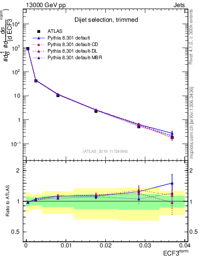 Plot of j.e3 in 13000 GeV pp collisions