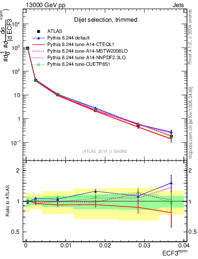 Plot of j.e3 in 13000 GeV pp collisions