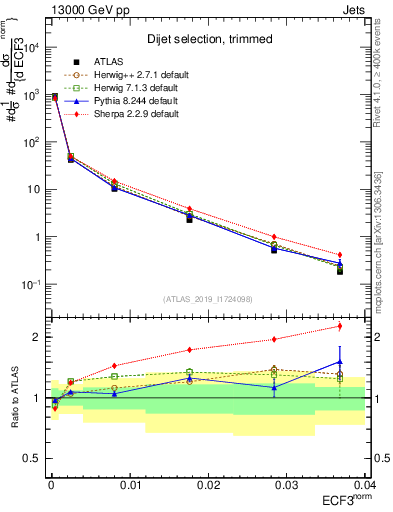 Plot of j.e3 in 13000 GeV pp collisions