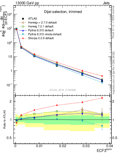 Plot of j.e3 in 13000 GeV pp collisions