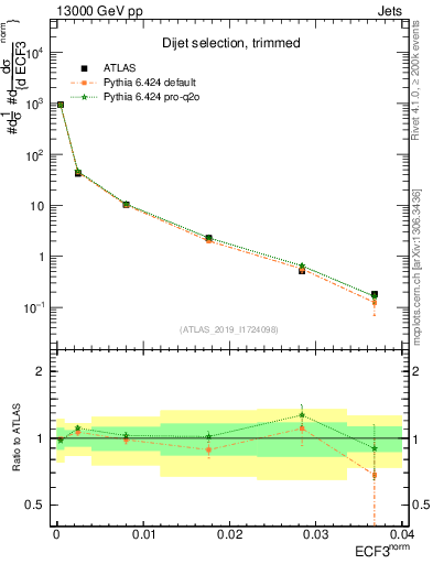 Plot of j.e3 in 13000 GeV pp collisions
