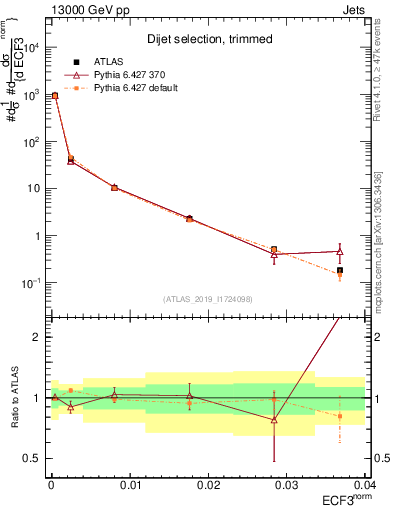 Plot of j.e3 in 13000 GeV pp collisions