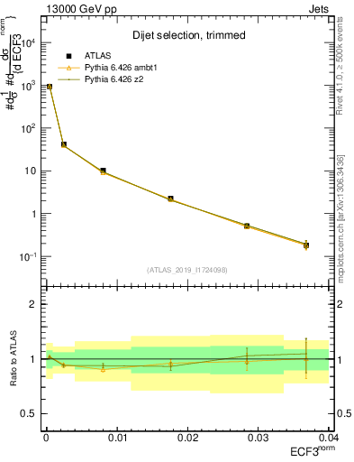 Plot of j.e3 in 13000 GeV pp collisions