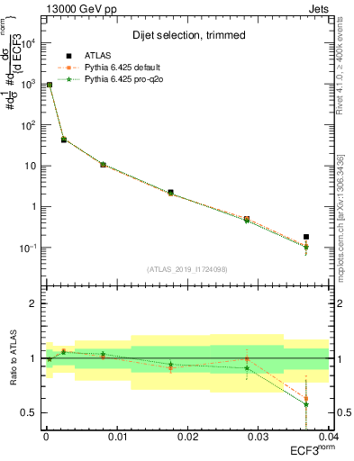 Plot of j.e3 in 13000 GeV pp collisions
