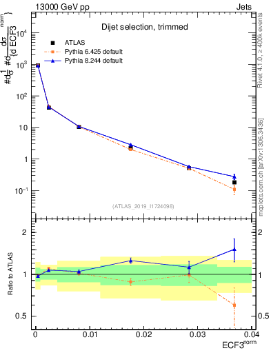 Plot of j.e3 in 13000 GeV pp collisions