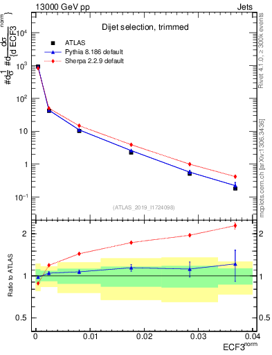 Plot of j.e3 in 13000 GeV pp collisions