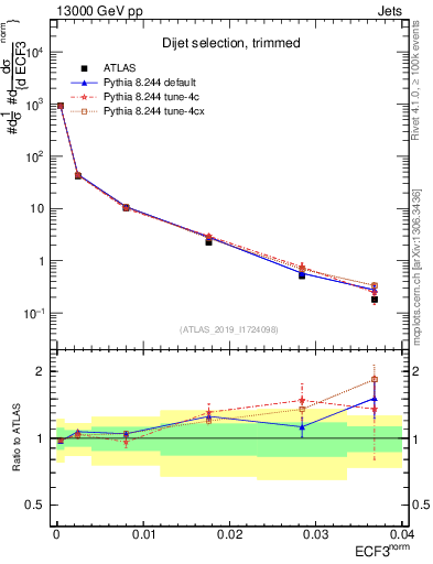 Plot of j.e3 in 13000 GeV pp collisions