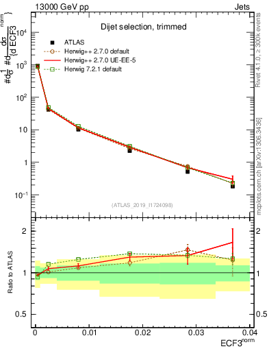 Plot of j.e3 in 13000 GeV pp collisions