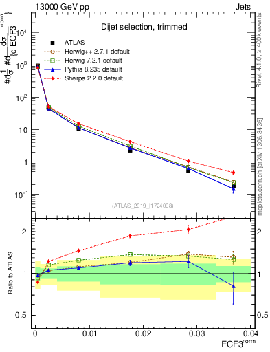 Plot of j.e3 in 13000 GeV pp collisions