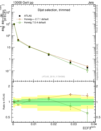 Plot of j.e3 in 13000 GeV pp collisions
