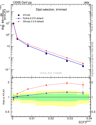 Plot of j.e3 in 13000 GeV pp collisions