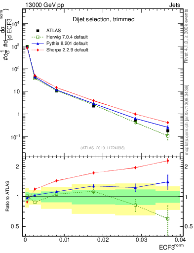 Plot of j.e3 in 13000 GeV pp collisions