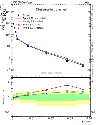 Plot of j.e3 in 13000 GeV pp collisions