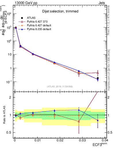Plot of j.e3 in 13000 GeV pp collisions