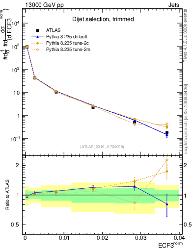 Plot of j.e3 in 13000 GeV pp collisions