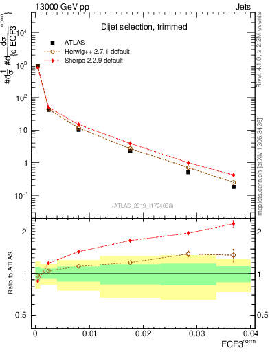 Plot of j.e3 in 13000 GeV pp collisions