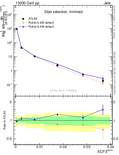 Plot of j.e3 in 13000 GeV pp collisions