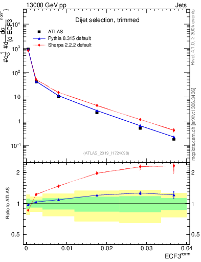 Plot of j.e3 in 13000 GeV pp collisions