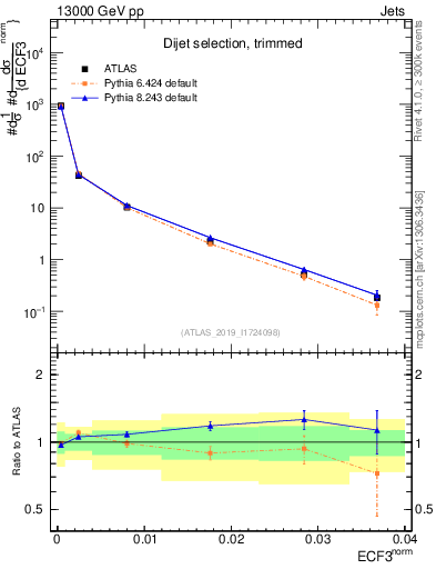 Plot of j.e3 in 13000 GeV pp collisions