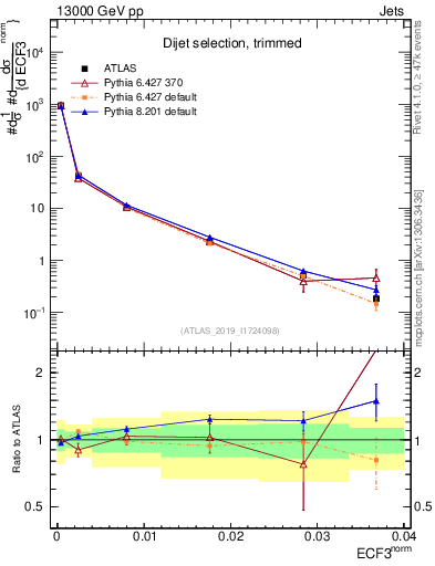 Plot of j.e3 in 13000 GeV pp collisions