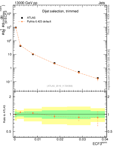 Plot of j.e3 in 13000 GeV pp collisions