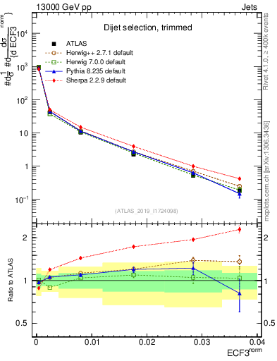 Plot of j.e3 in 13000 GeV pp collisions