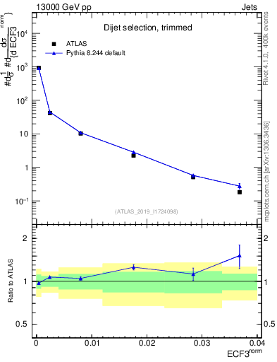 Plot of j.e3 in 13000 GeV pp collisions