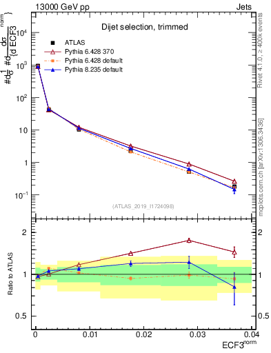 Plot of j.e3 in 13000 GeV pp collisions