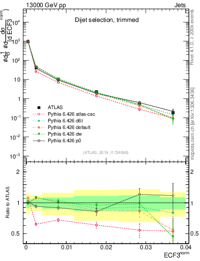 Plot of j.e3 in 13000 GeV pp collisions