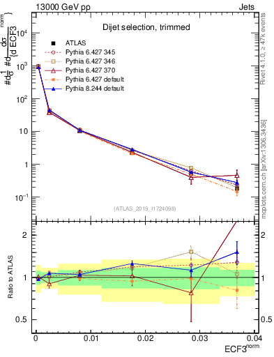 Plot of j.e3 in 13000 GeV pp collisions