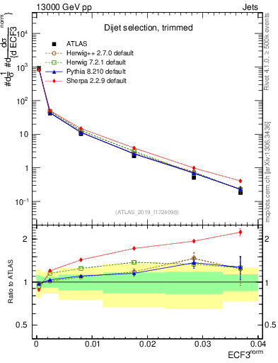 Plot of j.e3 in 13000 GeV pp collisions
