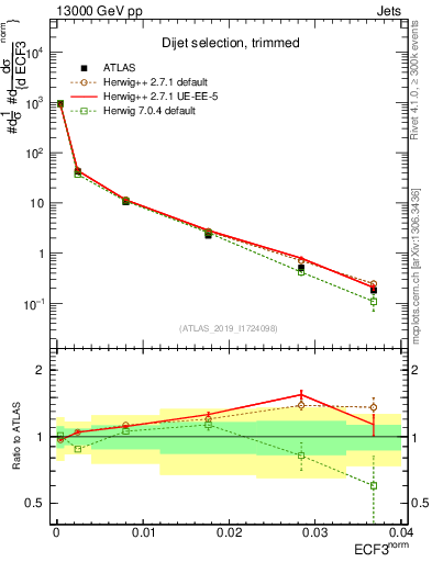 Plot of j.e3 in 13000 GeV pp collisions