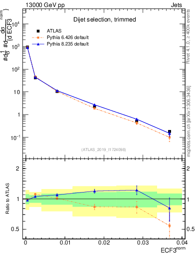 Plot of j.e3 in 13000 GeV pp collisions