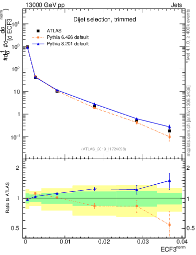 Plot of j.e3 in 13000 GeV pp collisions