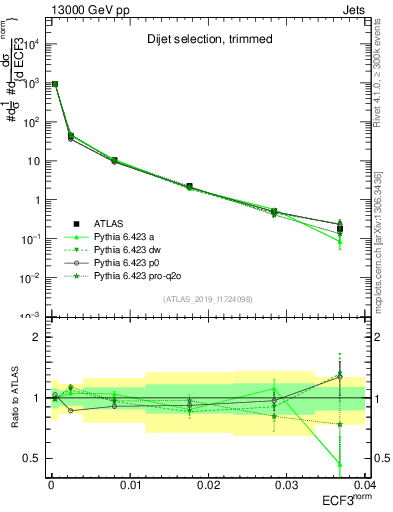 Plot of j.e3 in 13000 GeV pp collisions