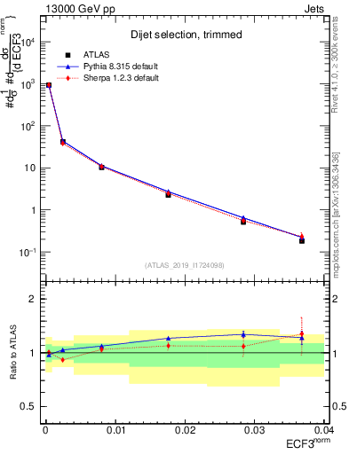 Plot of j.e3 in 13000 GeV pp collisions