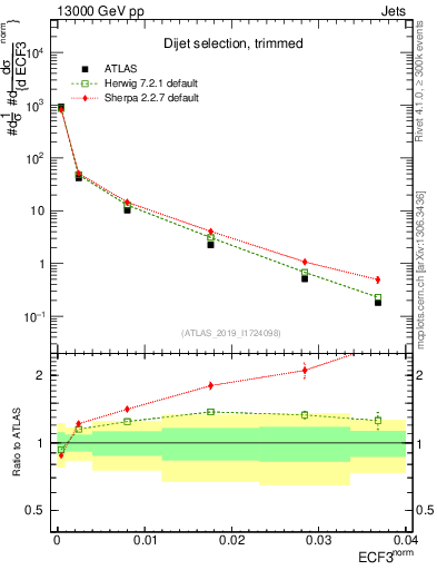 Plot of j.e3 in 13000 GeV pp collisions