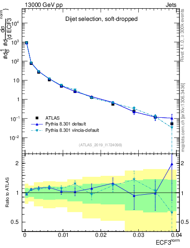 Plot of j.e3 in 13000 GeV pp collisions