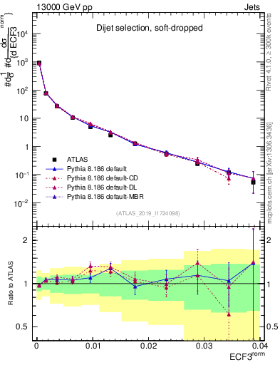 Plot of j.e3 in 13000 GeV pp collisions