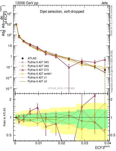 Plot of j.e3 in 13000 GeV pp collisions