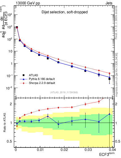Plot of j.e3 in 13000 GeV pp collisions