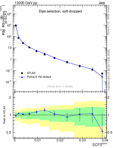 Plot of j.e3 in 13000 GeV pp collisions