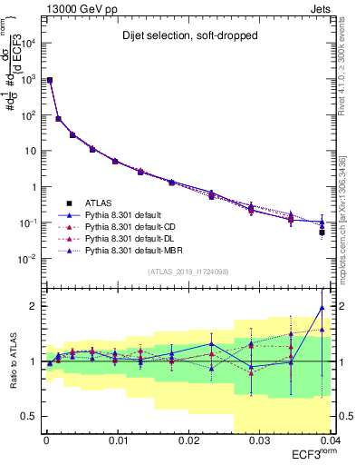 Plot of j.e3 in 13000 GeV pp collisions