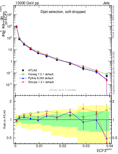 Plot of j.e3 in 13000 GeV pp collisions
