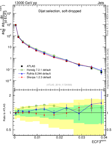 Plot of j.e3 in 13000 GeV pp collisions