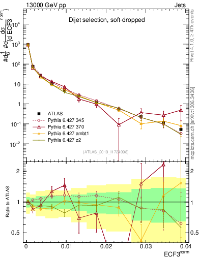 Plot of j.e3 in 13000 GeV pp collisions