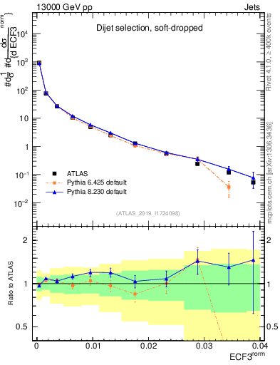 Plot of j.e3 in 13000 GeV pp collisions