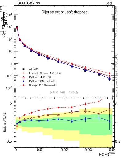 Plot of j.e3 in 13000 GeV pp collisions