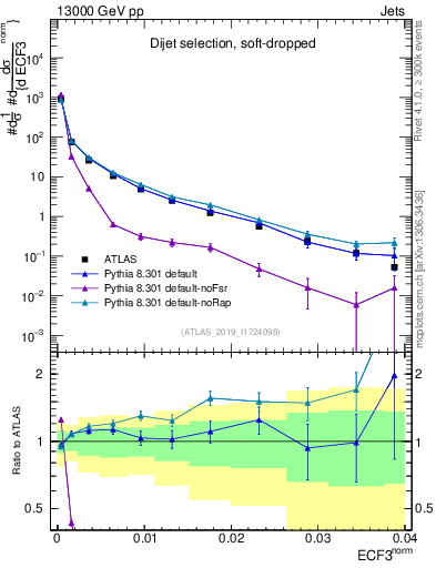 Plot of j.e3 in 13000 GeV pp collisions