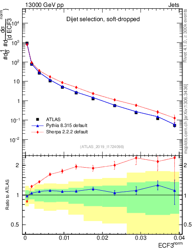 Plot of j.e3 in 13000 GeV pp collisions